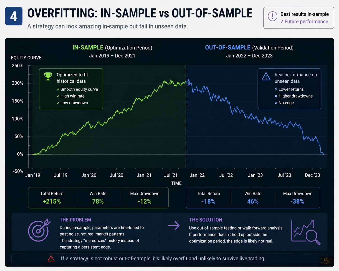 In-sample vs out-of-sample equity curve comparison showing divergence